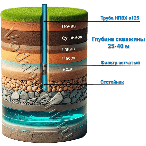 Схема скважины на песчаный водоносный горизонт